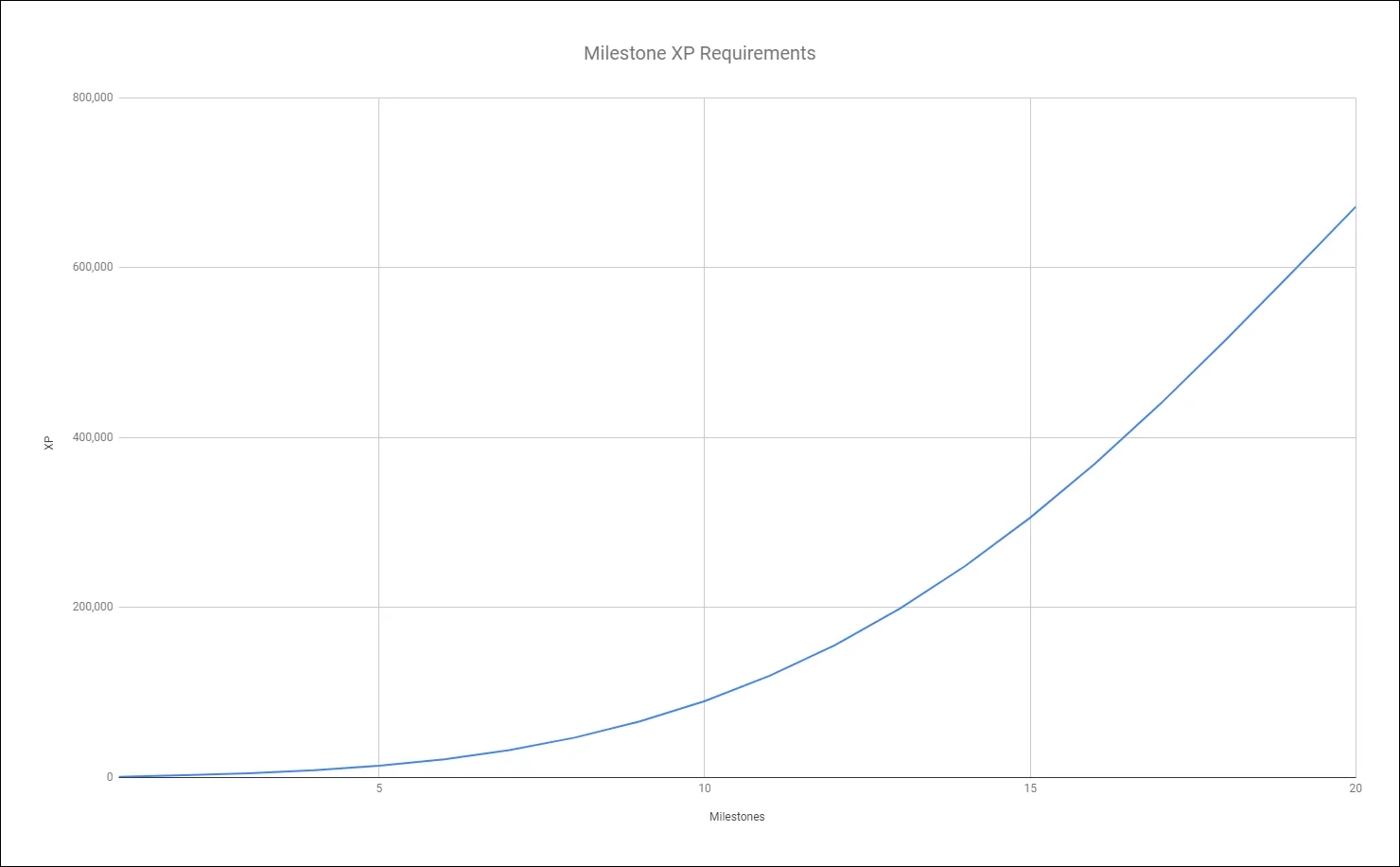 Milestone XP Graph