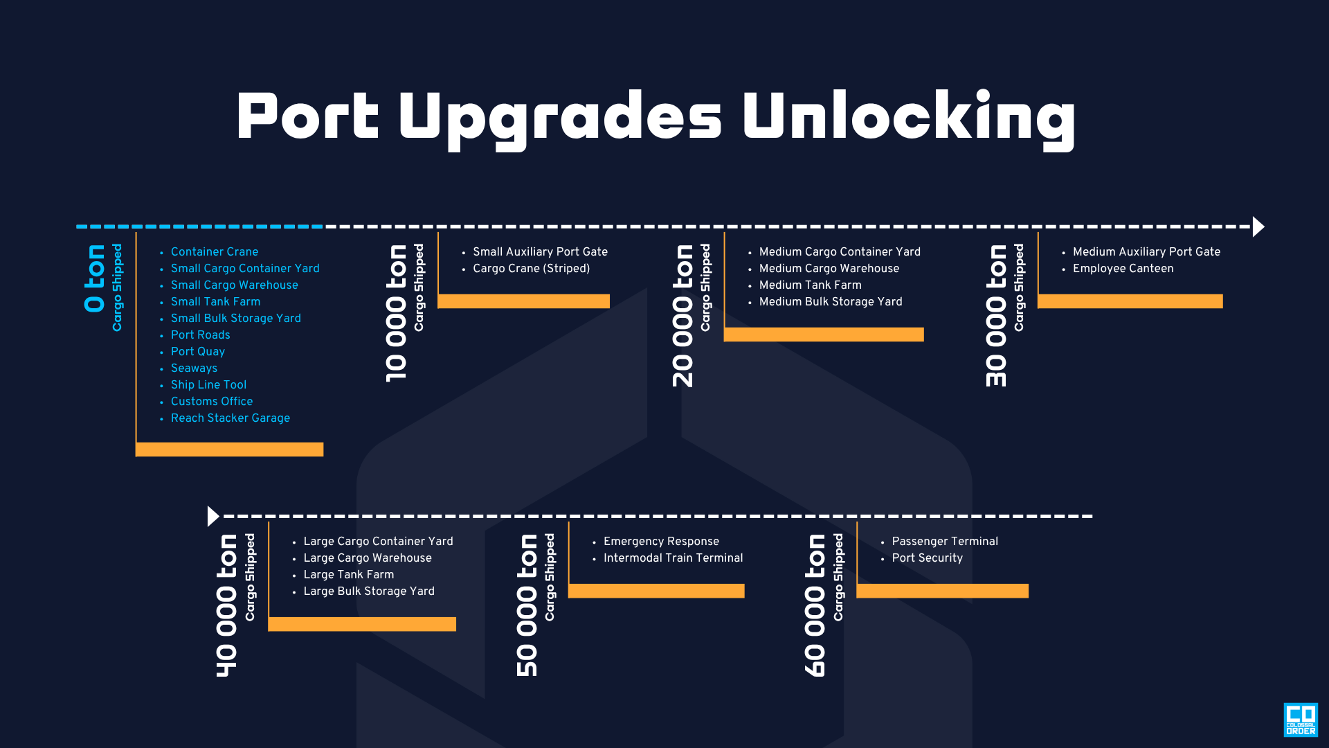Port Upgrades Unlocking